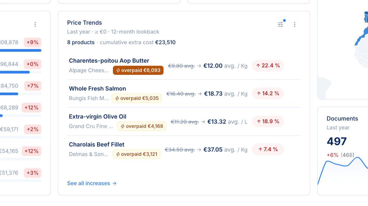 The Price Trends widget ranking products by overpaid value, with a 12-month lookback and per-kilo prices